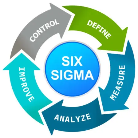 DMAIC et 6 SIGMA