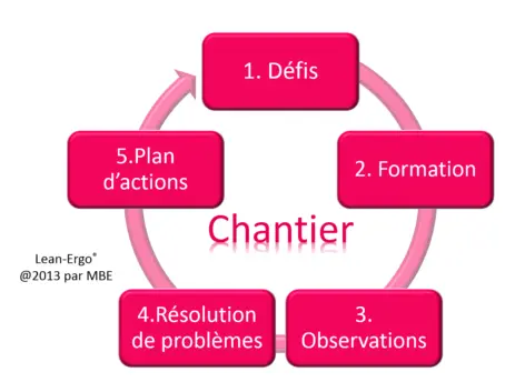 chantier-Lean