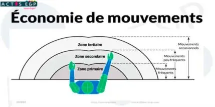 LEAN - Economie de mouvement et ergonomie