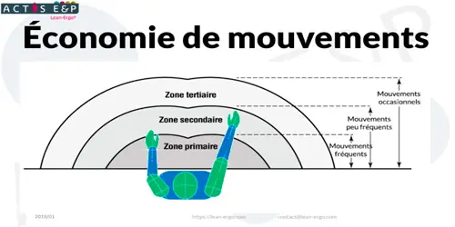 Economie de mouvements - Outils LEAN
